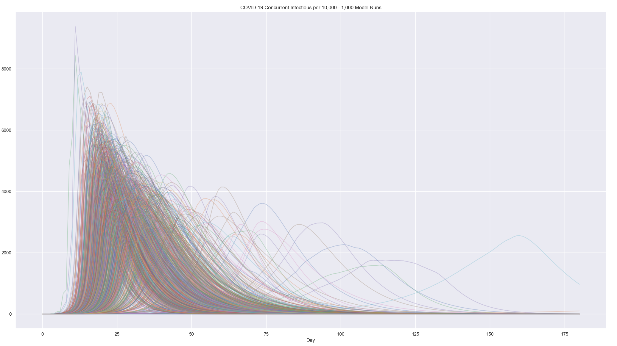 Example 1000 member ensemble model for infectious persons per 10,000